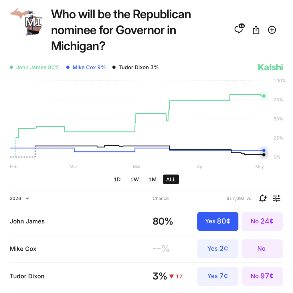 kalshi bet for republican nominee with james at 80% and dixon at 3%